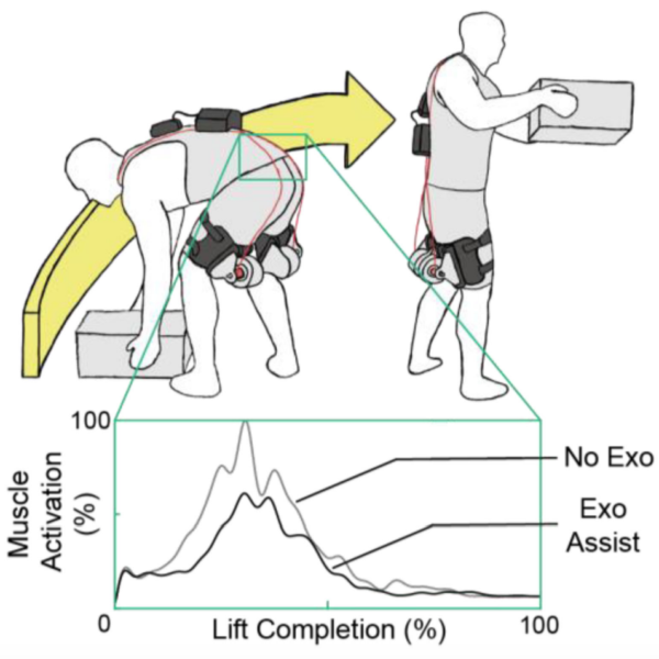 New Publication: Design and Validation of a Cable-Driven Asymmetric Back Exosuit